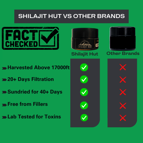 Comparison of Shilajit Hut with Other Brands.